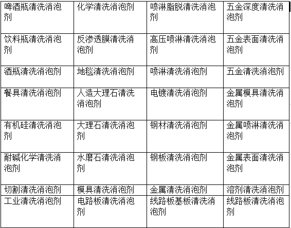 清洗消泡剂有哪些? 清洗消泡剂有哪些?